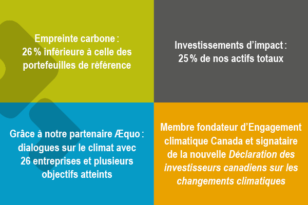 Bâtirente en bonne voie d’atteindre les objectifs de son engagement pour le climat