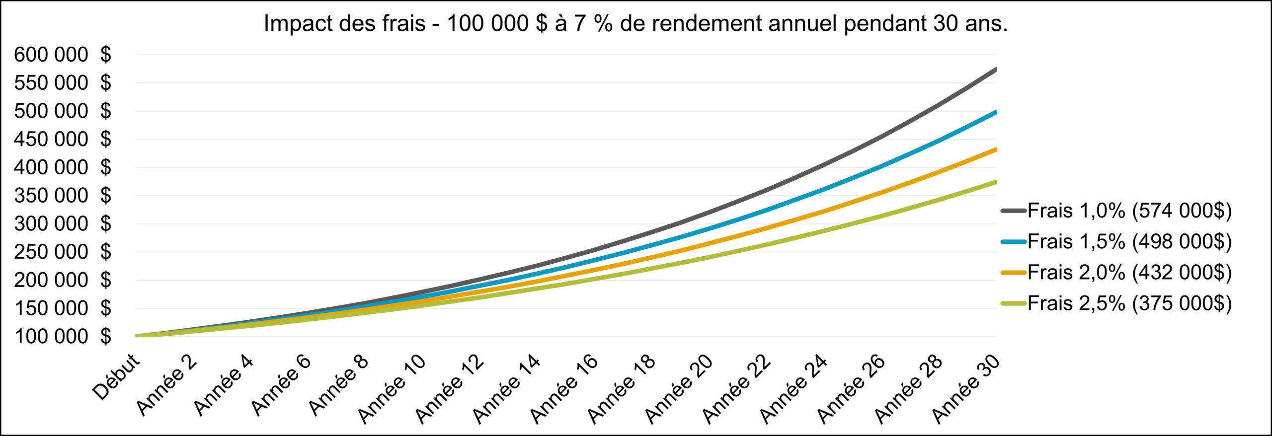 graphique frais